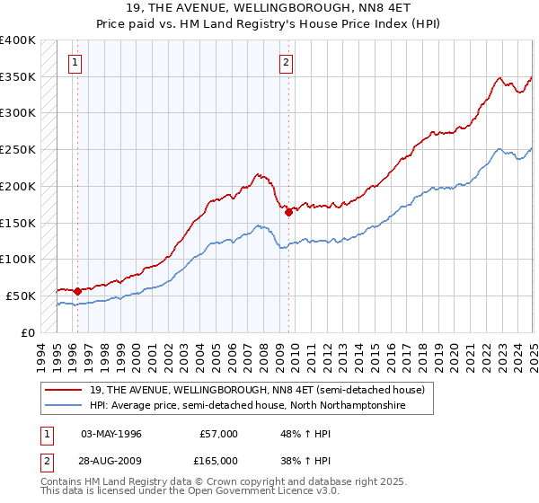 19, THE AVENUE, WELLINGBOROUGH, NN8 4ET: Price paid vs HM Land Registry's House Price Index