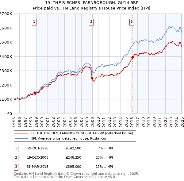 19, THE BIRCHES, FARNBOROUGH, GU14 9RP: Price paid vs HM Land Registry's House Price Index