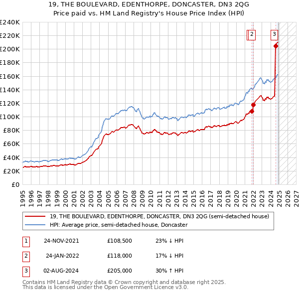 19, THE BOULEVARD, EDENTHORPE, DONCASTER, DN3 2QG: Price paid vs HM Land Registry's House Price Index