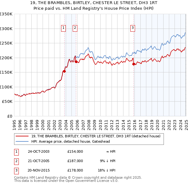 19, THE BRAMBLES, BIRTLEY, CHESTER LE STREET, DH3 1RT: Price paid vs HM Land Registry's House Price Index