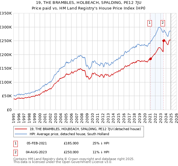 19, THE BRAMBLES, HOLBEACH, SPALDING, PE12 7JU: Price paid vs HM Land Registry's House Price Index
