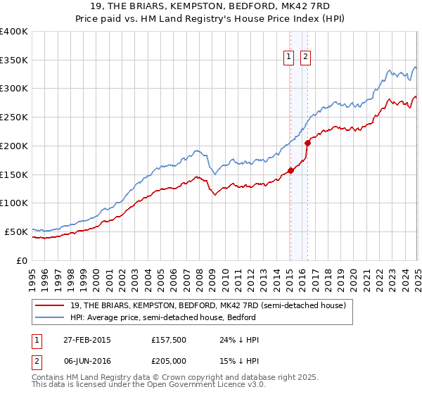19, THE BRIARS, KEMPSTON, BEDFORD, MK42 7RD: Price paid vs HM Land Registry's House Price Index