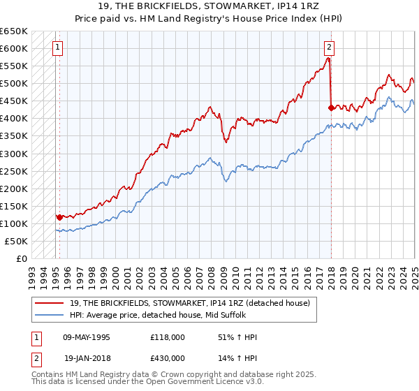 19, THE BRICKFIELDS, STOWMARKET, IP14 1RZ: Price paid vs HM Land Registry's House Price Index