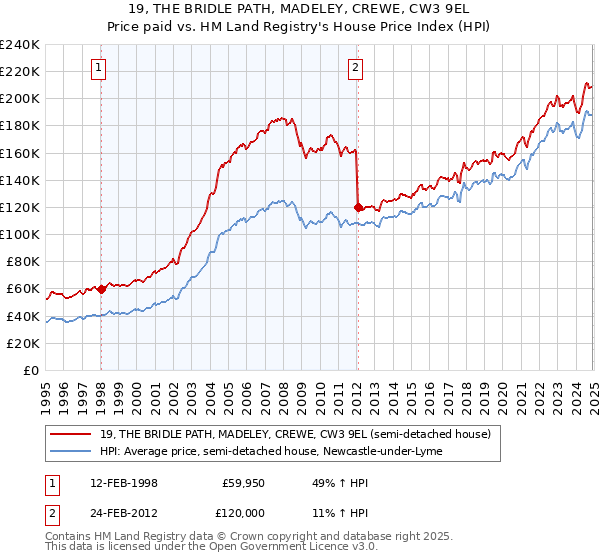 19, THE BRIDLE PATH, MADELEY, CREWE, CW3 9EL: Price paid vs HM Land Registry's House Price Index