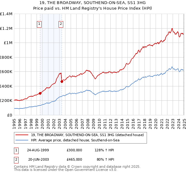19, THE BROADWAY, SOUTHEND-ON-SEA, SS1 3HG: Price paid vs HM Land Registry's House Price Index