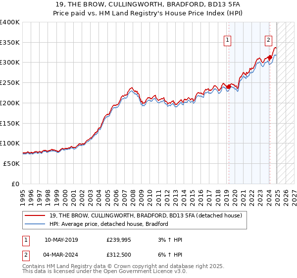 19, THE BROW, CULLINGWORTH, BRADFORD, BD13 5FA: Price paid vs HM Land Registry's House Price Index