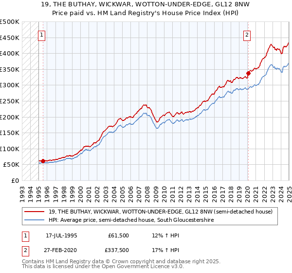 19, THE BUTHAY, WICKWAR, WOTTON-UNDER-EDGE, GL12 8NW: Price paid vs HM Land Registry's House Price Index