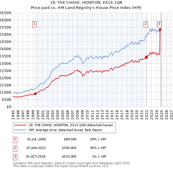 19, THE CHASE, HONITON, EX14 1QB: Price paid vs HM Land Registry's House Price Index
