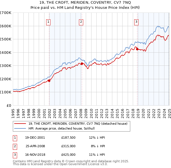 19, THE CROFT, MERIDEN, COVENTRY, CV7 7NQ: Price paid vs HM Land Registry's House Price Index