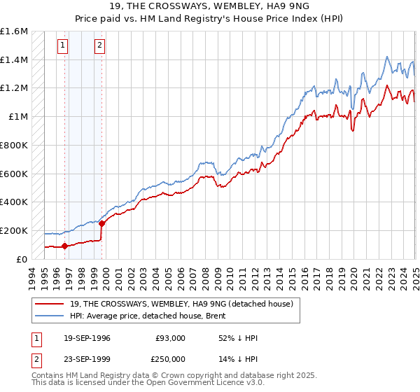 19, THE CROSSWAYS, WEMBLEY, HA9 9NG: Price paid vs HM Land Registry's House Price Index