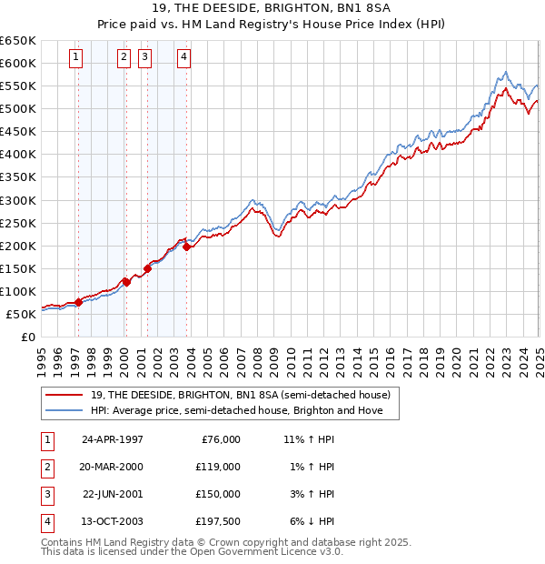 19, THE DEESIDE, BRIGHTON, BN1 8SA: Price paid vs HM Land Registry's House Price Index