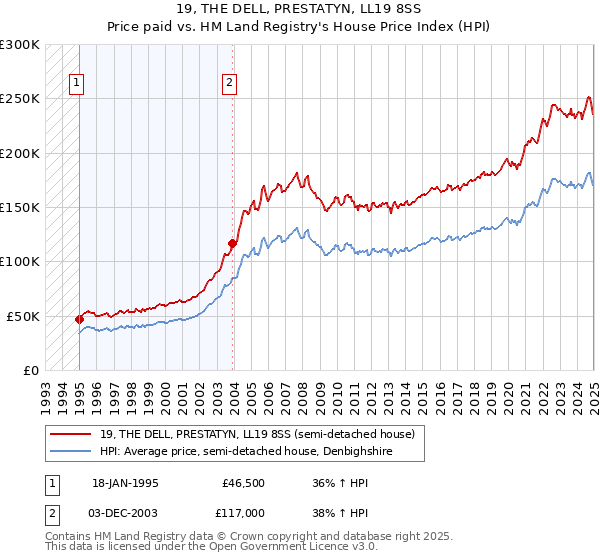 19, THE DELL, PRESTATYN, LL19 8SS: Price paid vs HM Land Registry's House Price Index