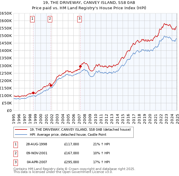 19, THE DRIVEWAY, CANVEY ISLAND, SS8 0AB: Price paid vs HM Land Registry's House Price Index
