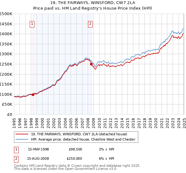 19, THE FAIRWAYS, WINSFORD, CW7 2LA: Price paid vs HM Land Registry's House Price Index