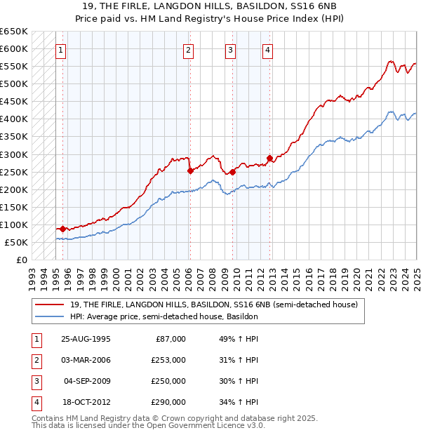 19, THE FIRLE, LANGDON HILLS, BASILDON, SS16 6NB: Price paid vs HM Land Registry's House Price Index