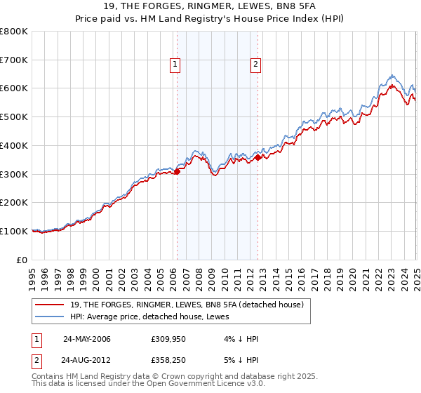 19, THE FORGES, RINGMER, LEWES, BN8 5FA: Price paid vs HM Land Registry's House Price Index