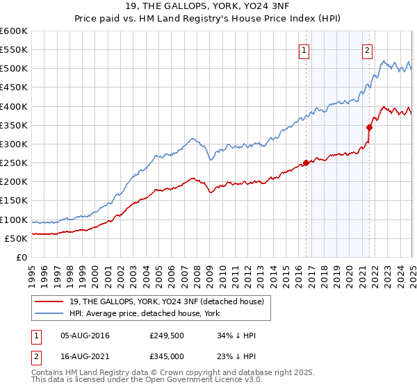 19, THE GALLOPS, YORK, YO24 3NF: Price paid vs HM Land Registry's House Price Index