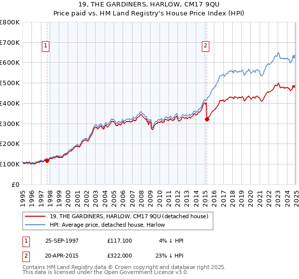 19, THE GARDINERS, HARLOW, CM17 9QU: Price paid vs HM Land Registry's House Price Index