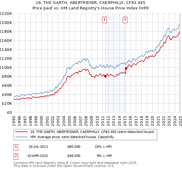 19, THE GARTH, ABERTRIDWR, CAERPHILLY, CF83 4ES: Price paid vs HM Land Registry's House Price Index