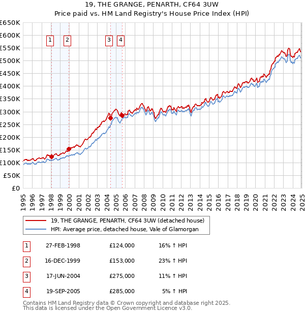 19, THE GRANGE, PENARTH, CF64 3UW: Price paid vs HM Land Registry's House Price Index