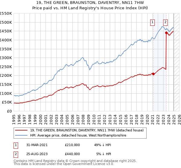 19, THE GREEN, BRAUNSTON, DAVENTRY, NN11 7HW: Price paid vs HM Land Registry's House Price Index