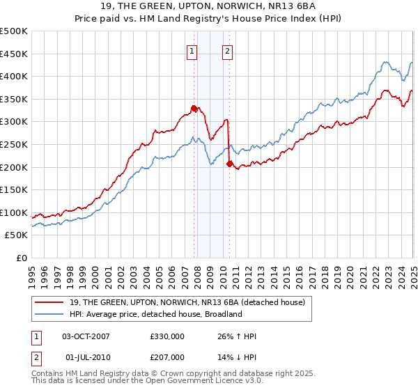 19, THE GREEN, UPTON, NORWICH, NR13 6BA: Price paid vs HM Land Registry's House Price Index
