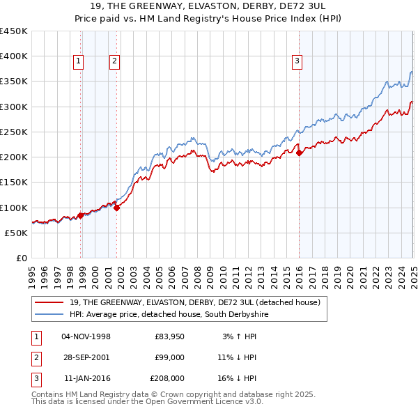 19, THE GREENWAY, ELVASTON, DERBY, DE72 3UL: Price paid vs HM Land Registry's House Price Index