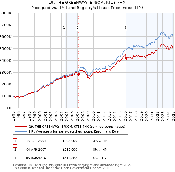 19, THE GREENWAY, EPSOM, KT18 7HX: Price paid vs HM Land Registry's House Price Index