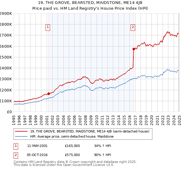 19, THE GROVE, BEARSTED, MAIDSTONE, ME14 4JB: Price paid vs HM Land Registry's House Price Index