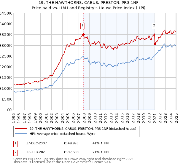 19, THE HAWTHORNS, CABUS, PRESTON, PR3 1NF: Price paid vs HM Land Registry's House Price Index