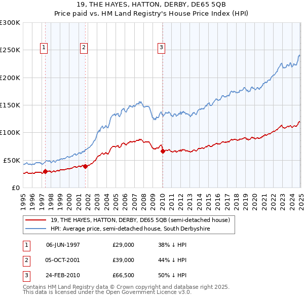 19, THE HAYES, HATTON, DERBY, DE65 5QB: Price paid vs HM Land Registry's House Price Index