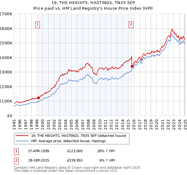19, THE HEIGHTS, HASTINGS, TN35 5EP: Price paid vs HM Land Registry's House Price Index