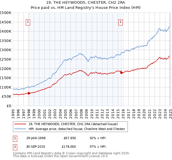 19, THE HEYWOODS, CHESTER, CH2 2RA: Price paid vs HM Land Registry's House Price Index