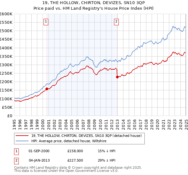 19, THE HOLLOW, CHIRTON, DEVIZES, SN10 3QP: Price paid vs HM Land Registry's House Price Index