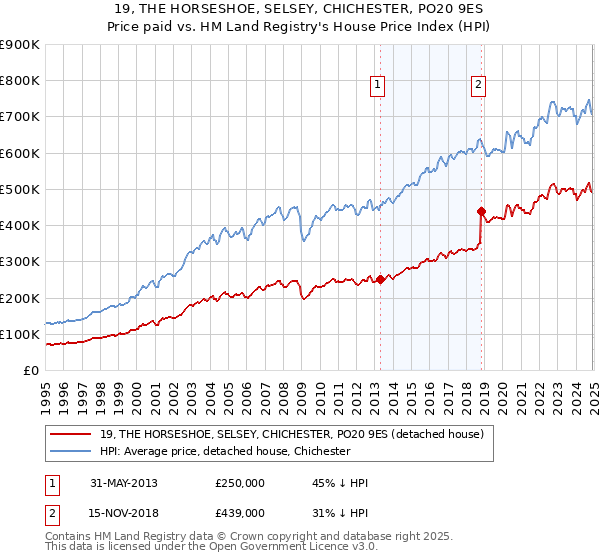 19, THE HORSESHOE, SELSEY, CHICHESTER, PO20 9ES: Price paid vs HM Land Registry's House Price Index