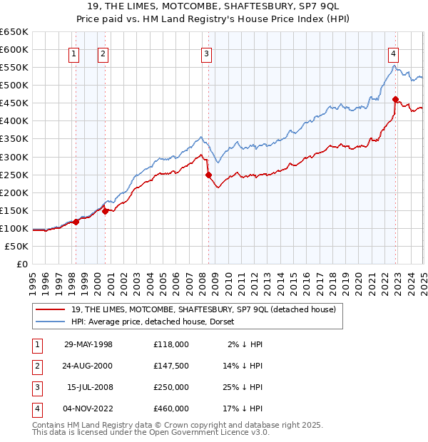 19, THE LIMES, MOTCOMBE, SHAFTESBURY, SP7 9QL: Price paid vs HM Land Registry's House Price Index
