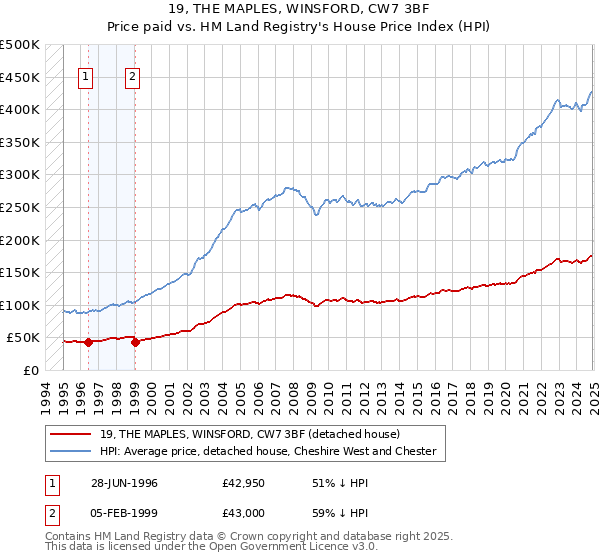 19, THE MAPLES, WINSFORD, CW7 3BF: Price paid vs HM Land Registry's House Price Index