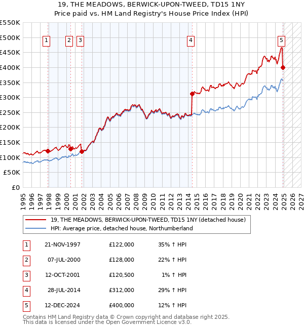 19, THE MEADOWS, BERWICK-UPON-TWEED, TD15 1NY: Price paid vs HM Land Registry's House Price Index