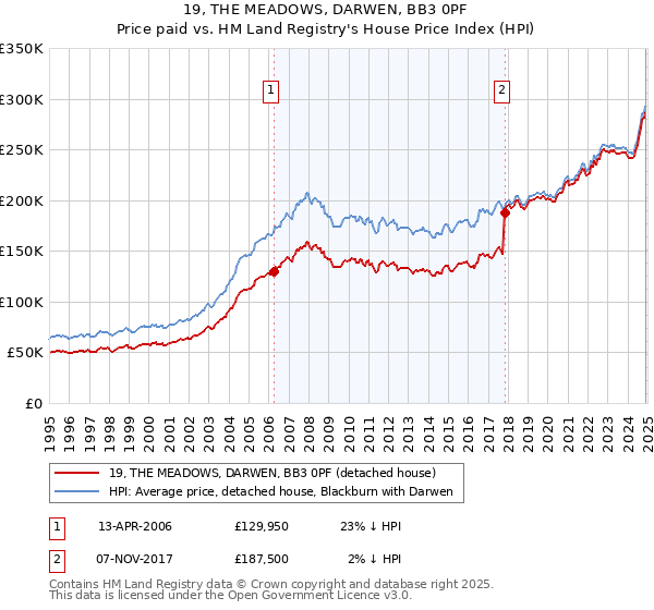 19, THE MEADOWS, DARWEN, BB3 0PF: Price paid vs HM Land Registry's House Price Index