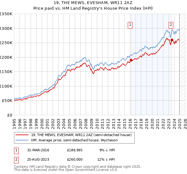 19, THE MEWS, EVESHAM, WR11 2AZ: Price paid vs HM Land Registry's House Price Index