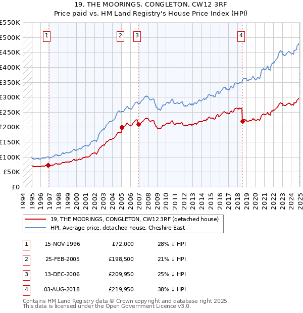 19, THE MOORINGS, CONGLETON, CW12 3RF: Price paid vs HM Land Registry's House Price Index