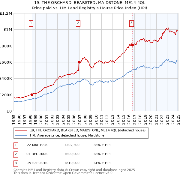 19, THE ORCHARD, BEARSTED, MAIDSTONE, ME14 4QL: Price paid vs HM Land Registry's House Price Index