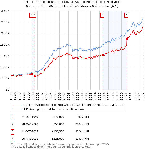 19, THE PADDOCKS, BECKINGHAM, DONCASTER, DN10 4PD: Price paid vs HM Land Registry's House Price Index