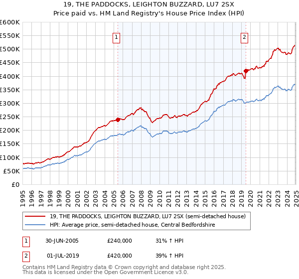 19, THE PADDOCKS, LEIGHTON BUZZARD, LU7 2SX: Price paid vs HM Land Registry's House Price Index