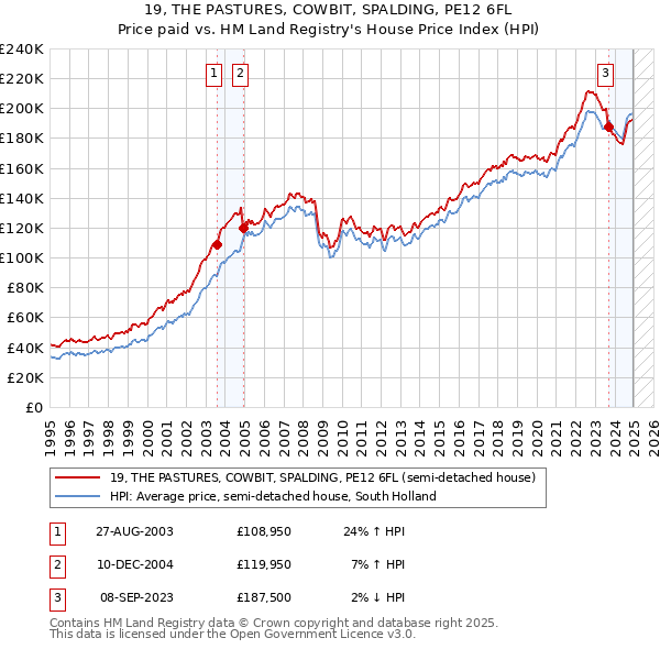 19, THE PASTURES, COWBIT, SPALDING, PE12 6FL: Price paid vs HM Land Registry's House Price Index