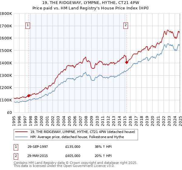19, THE RIDGEWAY, LYMPNE, HYTHE, CT21 4PW: Price paid vs HM Land Registry's House Price Index