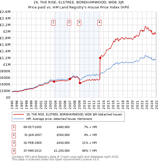19, THE RISE, ELSTREE, BOREHAMWOOD, WD6 3JR: Price paid vs HM Land Registry's House Price Index
