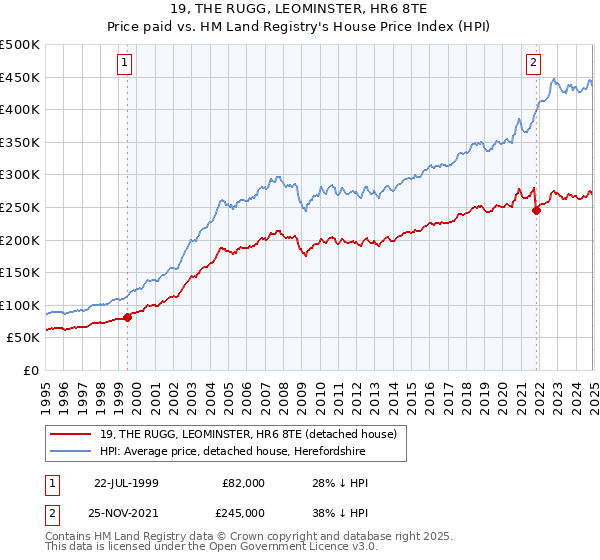 19, THE RUGG, LEOMINSTER, HR6 8TE: Price paid vs HM Land Registry's House Price Index