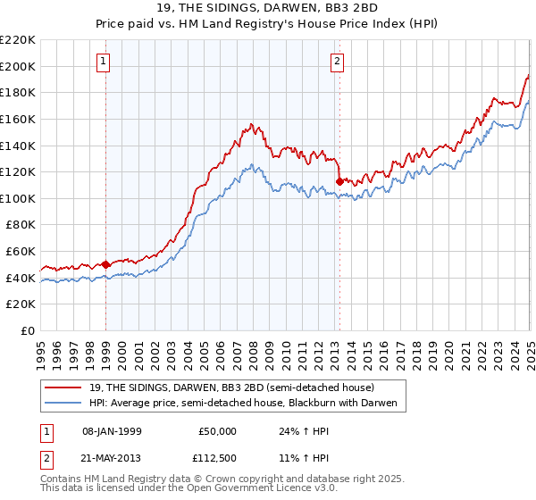 19, THE SIDINGS, DARWEN, BB3 2BD: Price paid vs HM Land Registry's House Price Index