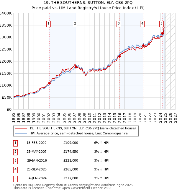 19, THE SOUTHERNS, SUTTON, ELY, CB6 2PQ: Price paid vs HM Land Registry's House Price Index